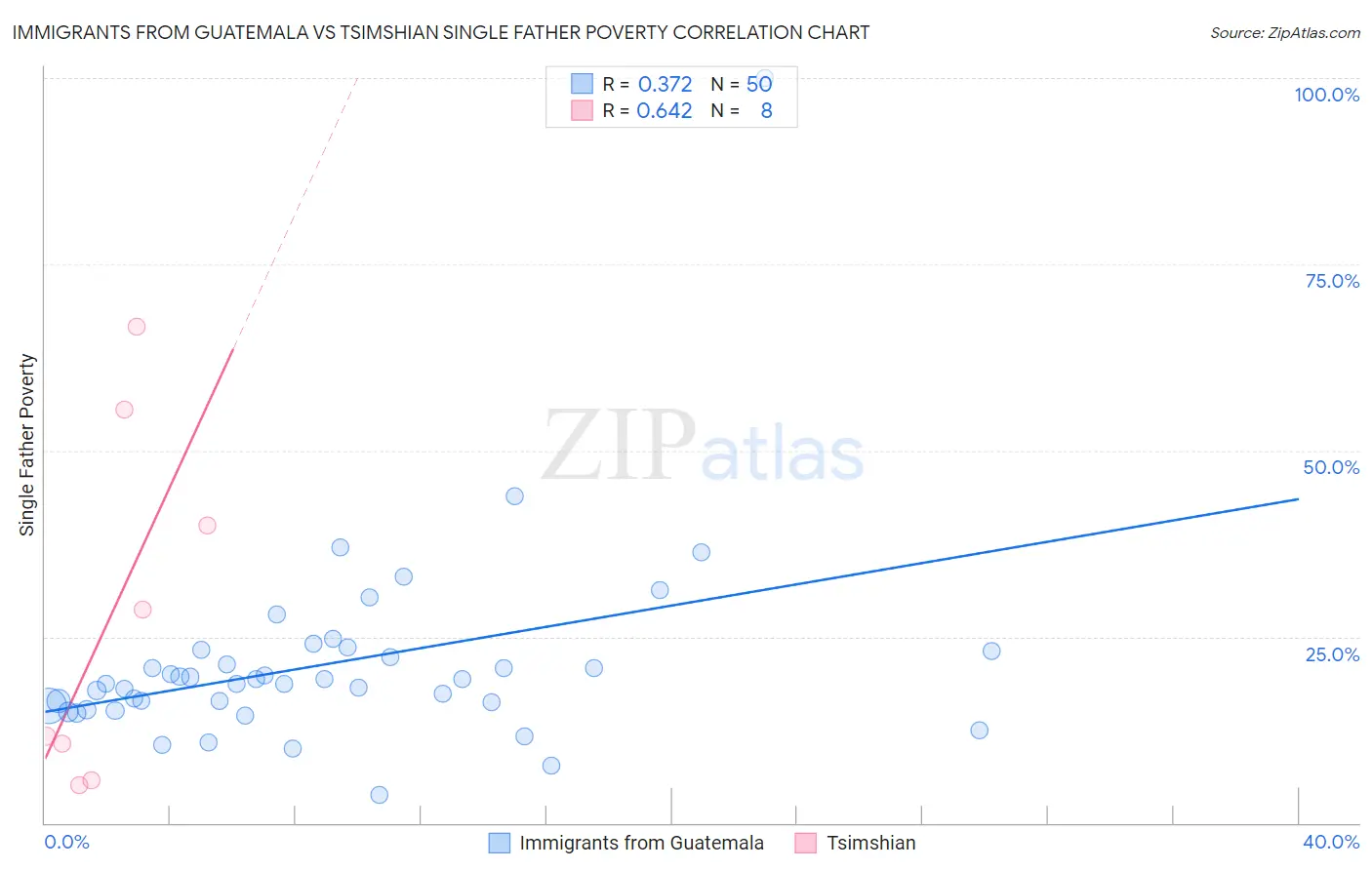 Immigrants from Guatemala vs Tsimshian Single Father Poverty