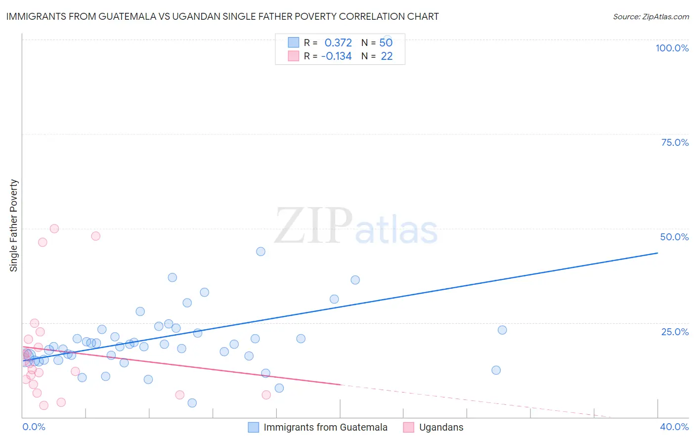 Immigrants from Guatemala vs Ugandan Single Father Poverty