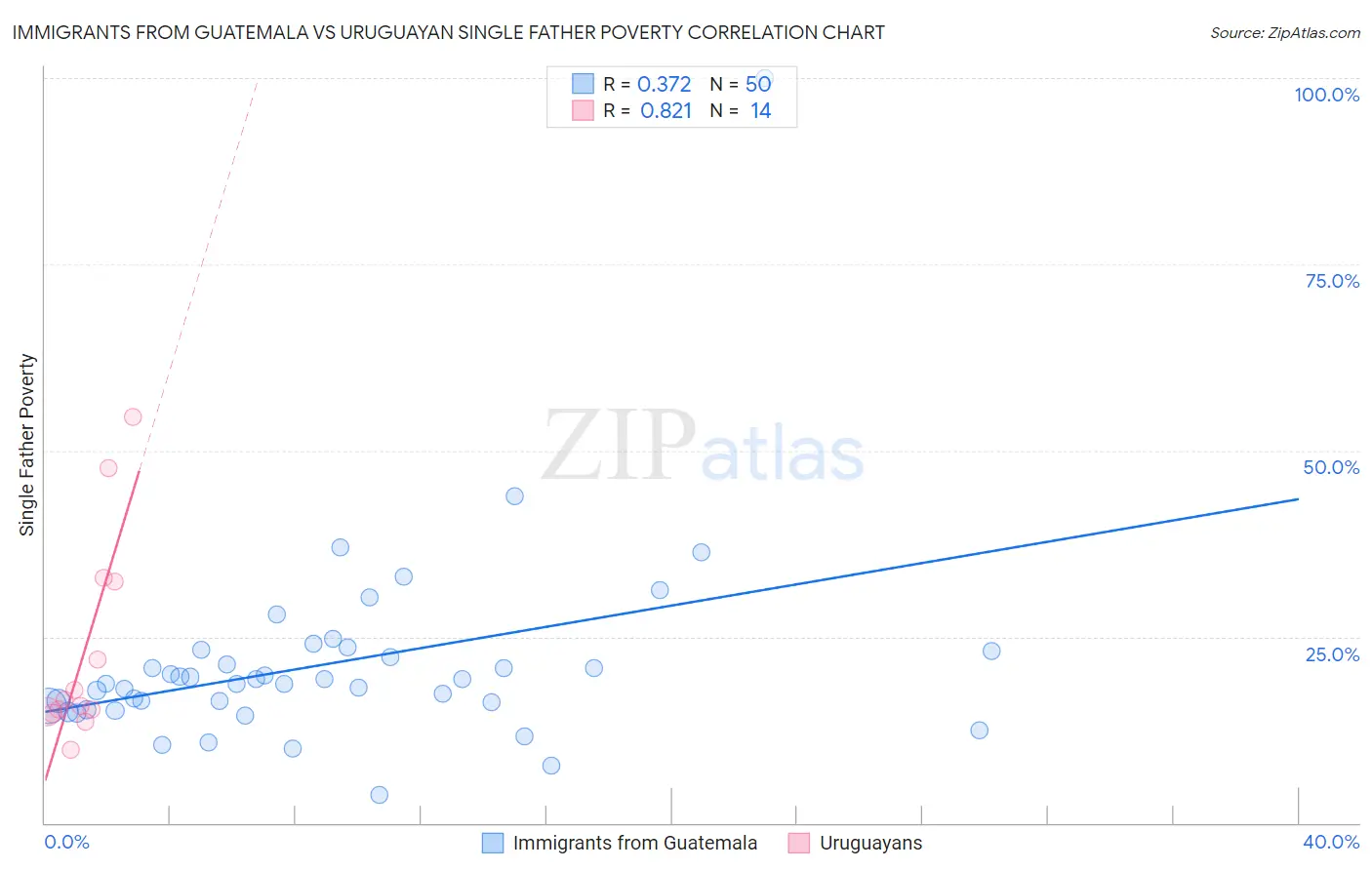 Immigrants from Guatemala vs Uruguayan Single Father Poverty