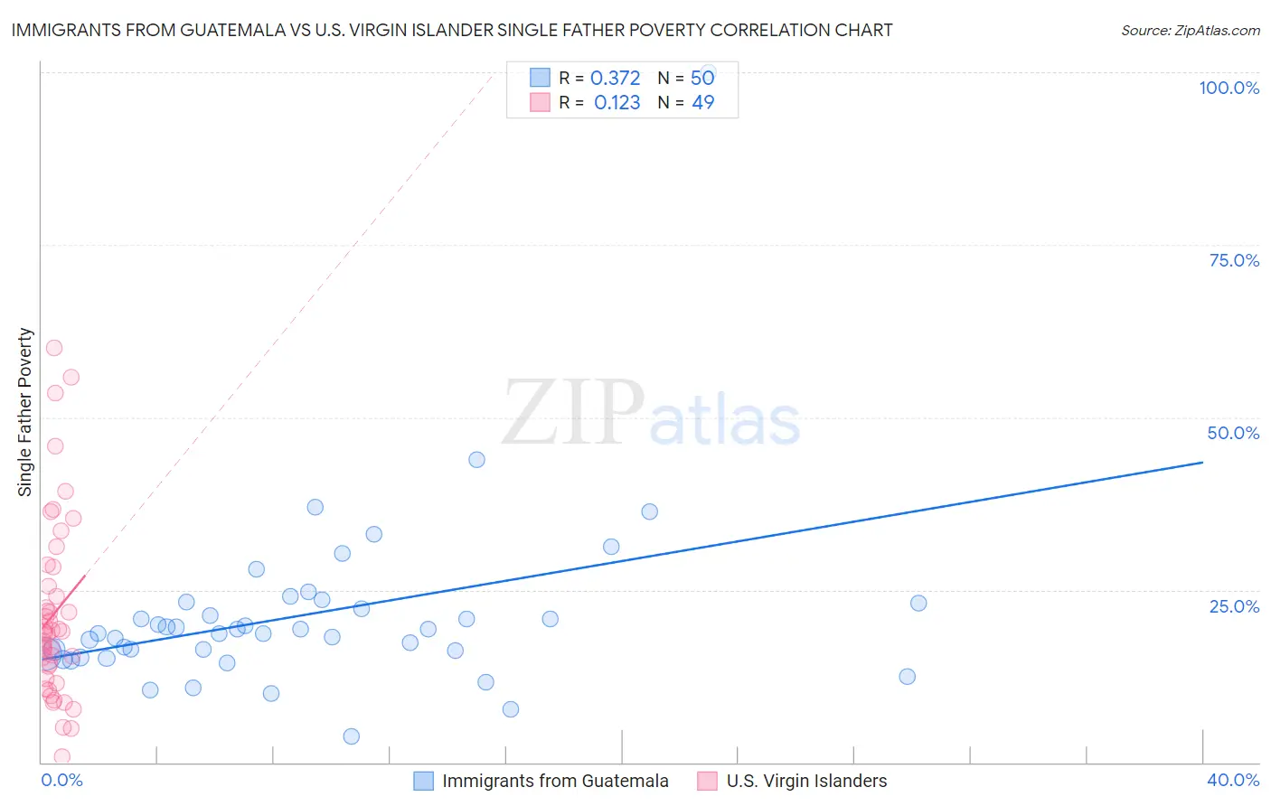 Immigrants from Guatemala vs U.S. Virgin Islander Single Father Poverty