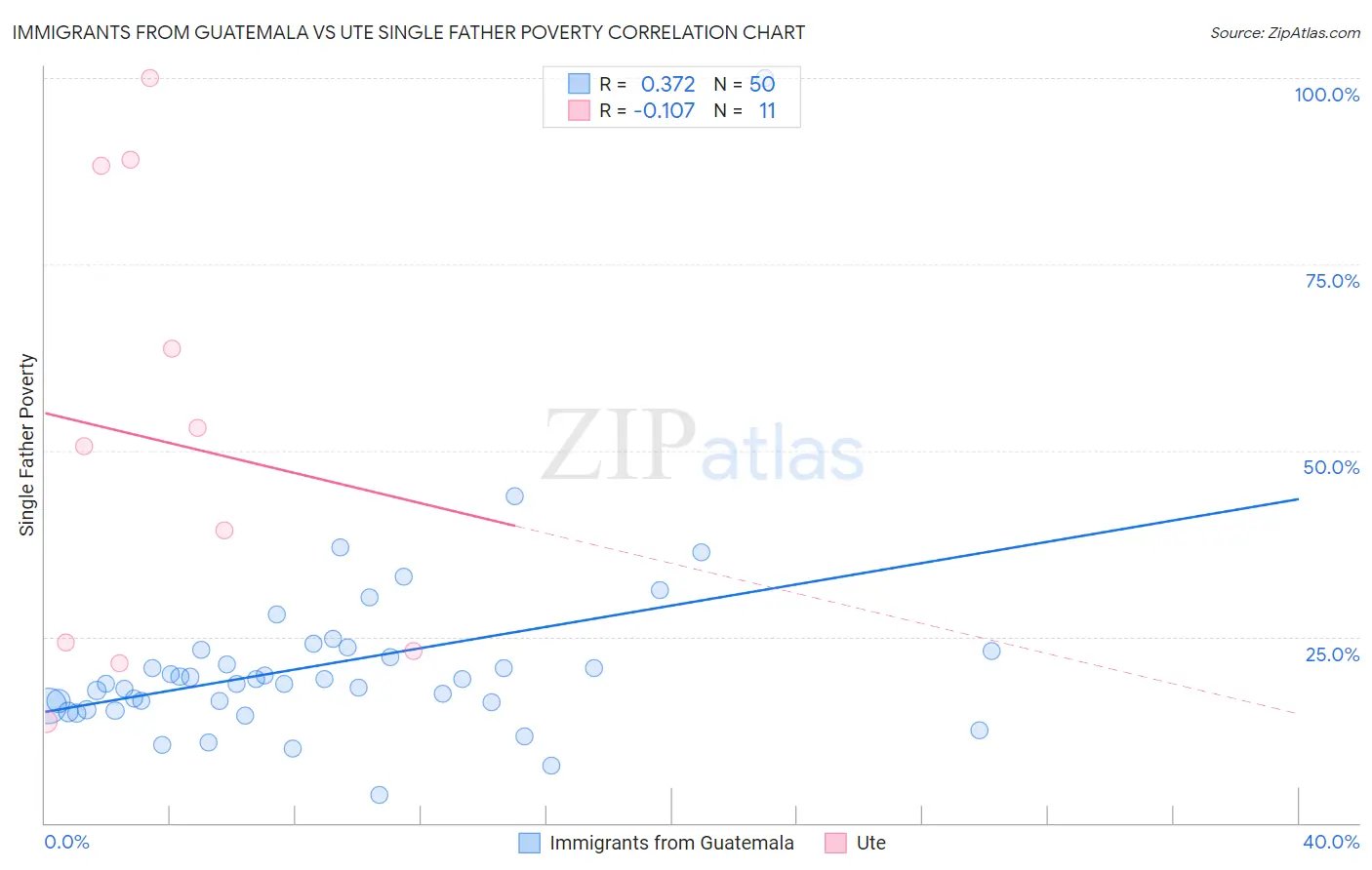 Immigrants from Guatemala vs Ute Single Father Poverty