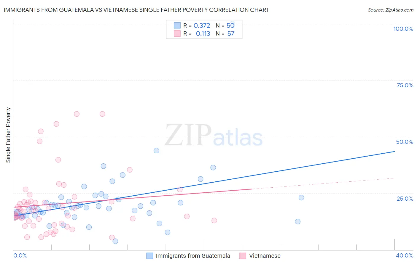 Immigrants from Guatemala vs Vietnamese Single Father Poverty