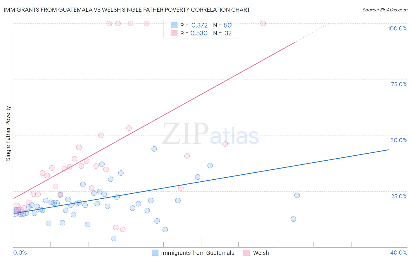 Immigrants from Guatemala vs Welsh Single Father Poverty