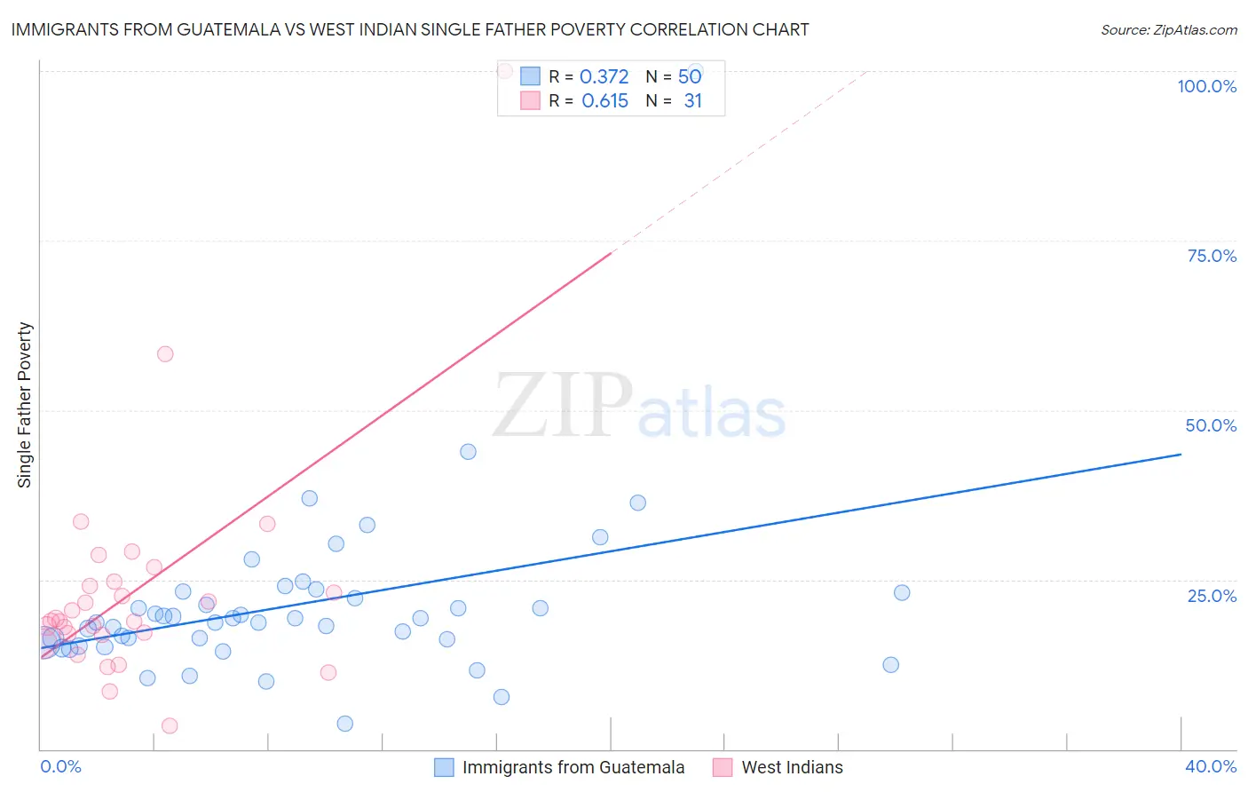 Immigrants from Guatemala vs West Indian Single Father Poverty