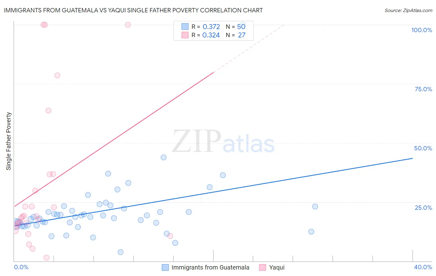 Immigrants from Guatemala vs Yaqui Single Father Poverty