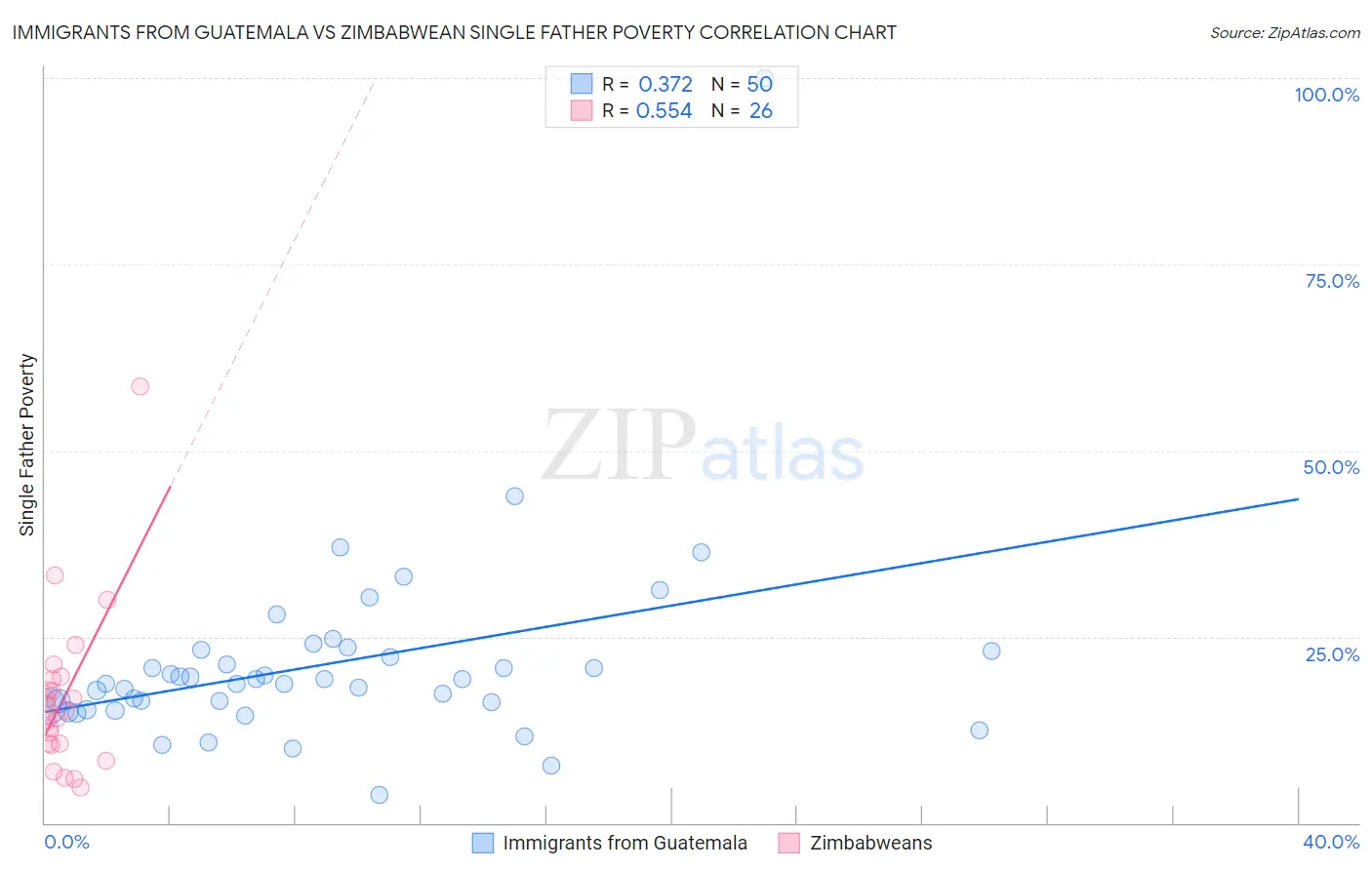 Immigrants from Guatemala vs Zimbabwean Single Father Poverty
