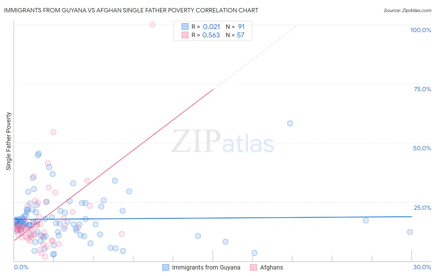 Immigrants from Guyana vs Afghan Single Father Poverty