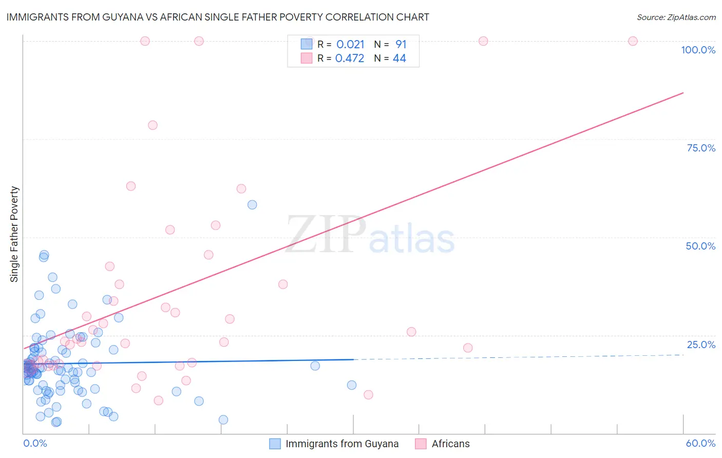 Immigrants from Guyana vs African Single Father Poverty