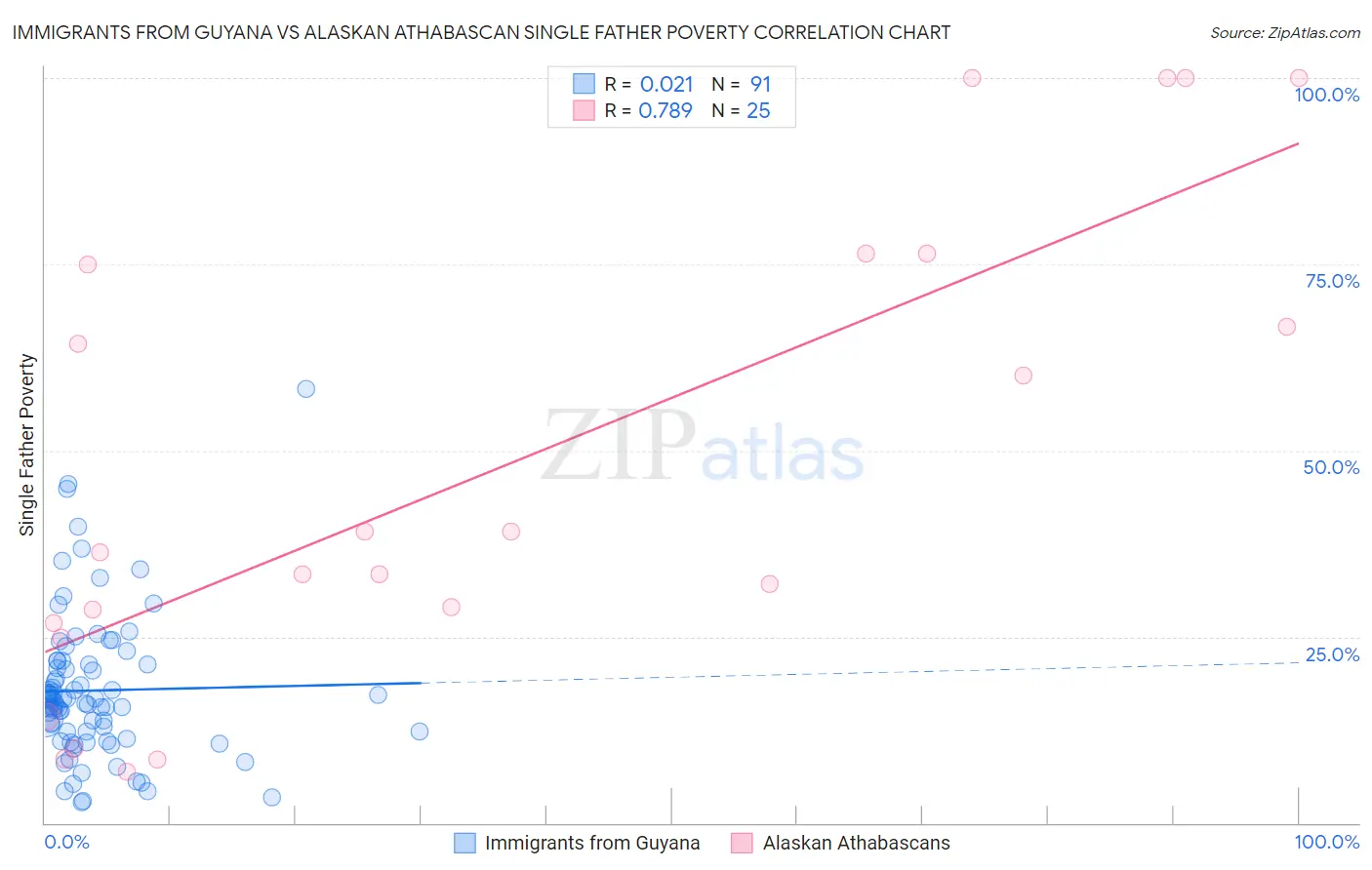 Immigrants from Guyana vs Alaskan Athabascan Single Father Poverty