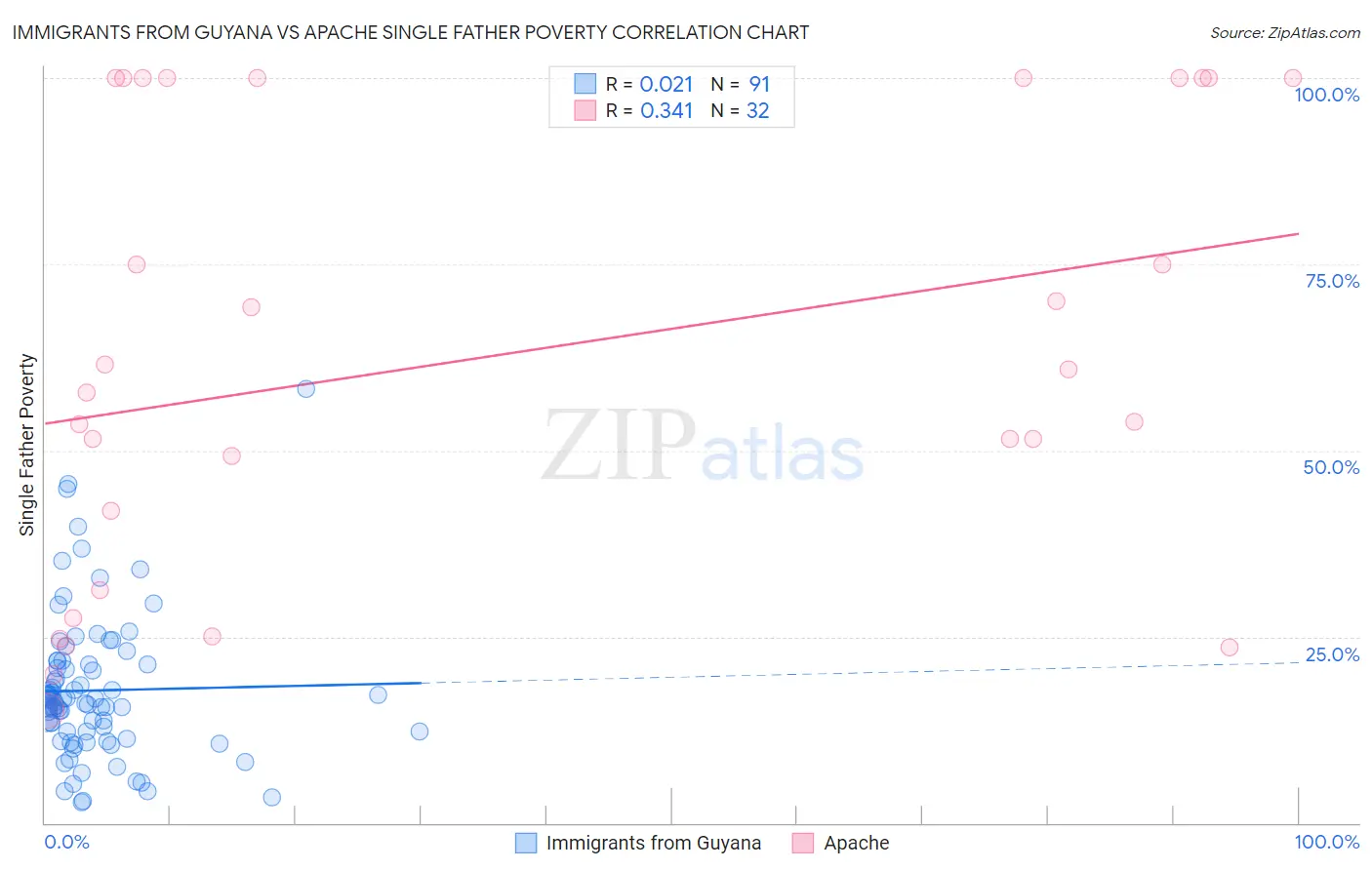 Immigrants from Guyana vs Apache Single Father Poverty