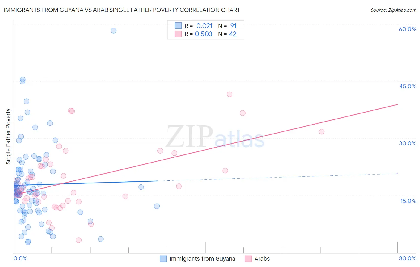 Immigrants from Guyana vs Arab Single Father Poverty