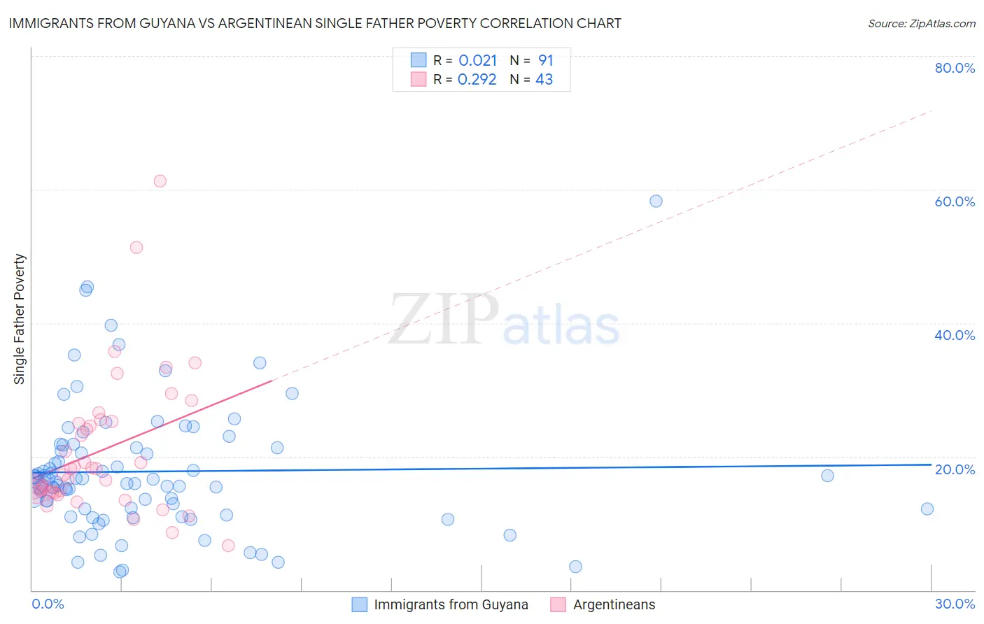 Immigrants from Guyana vs Argentinean Single Father Poverty