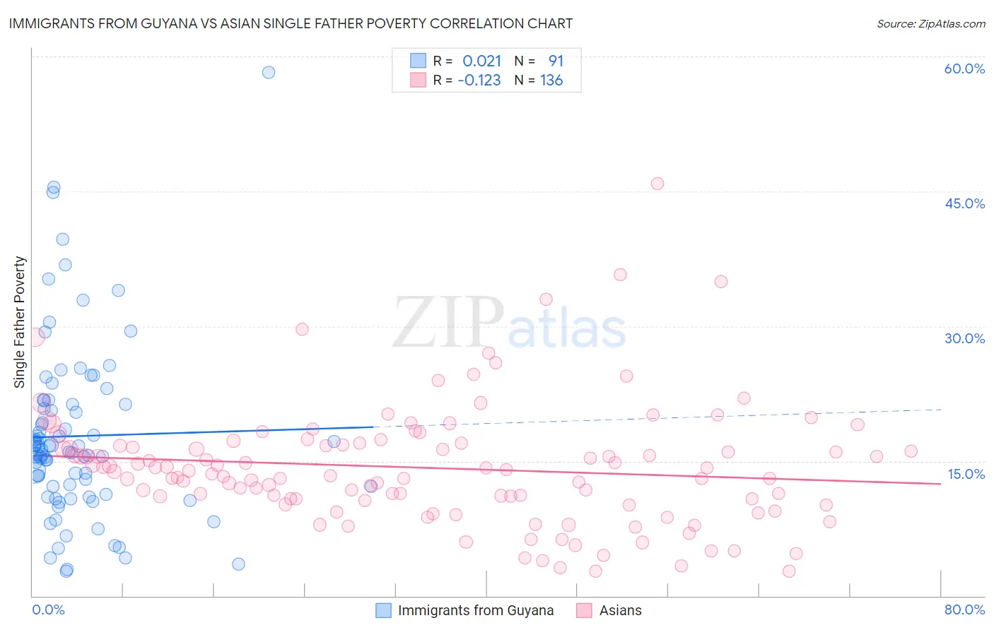 Immigrants from Guyana vs Asian Single Father Poverty