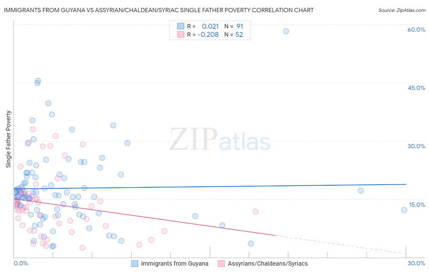 Immigrants from Guyana vs Assyrian/Chaldean/Syriac Single Father Poverty
