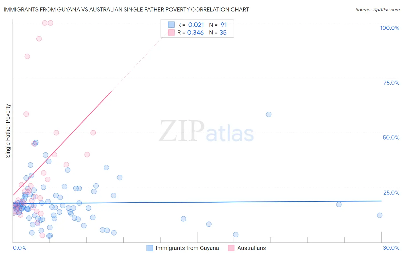 Immigrants from Guyana vs Australian Single Father Poverty
