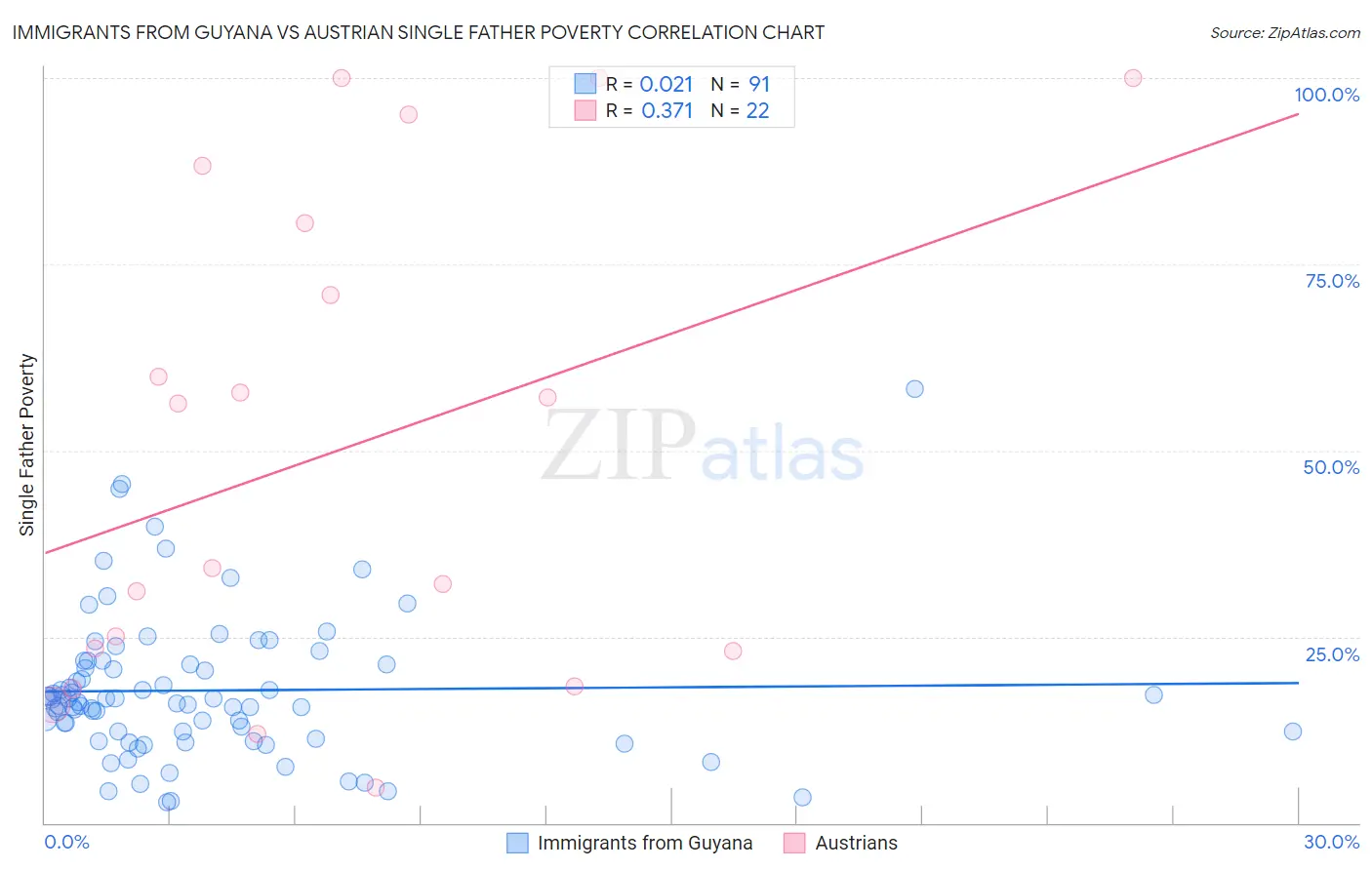 Immigrants from Guyana vs Austrian Single Father Poverty