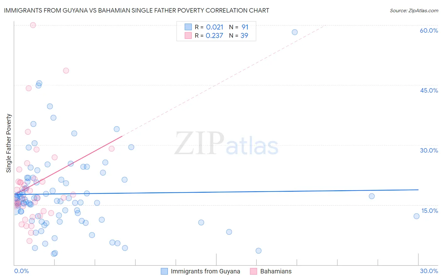 Immigrants from Guyana vs Bahamian Single Father Poverty