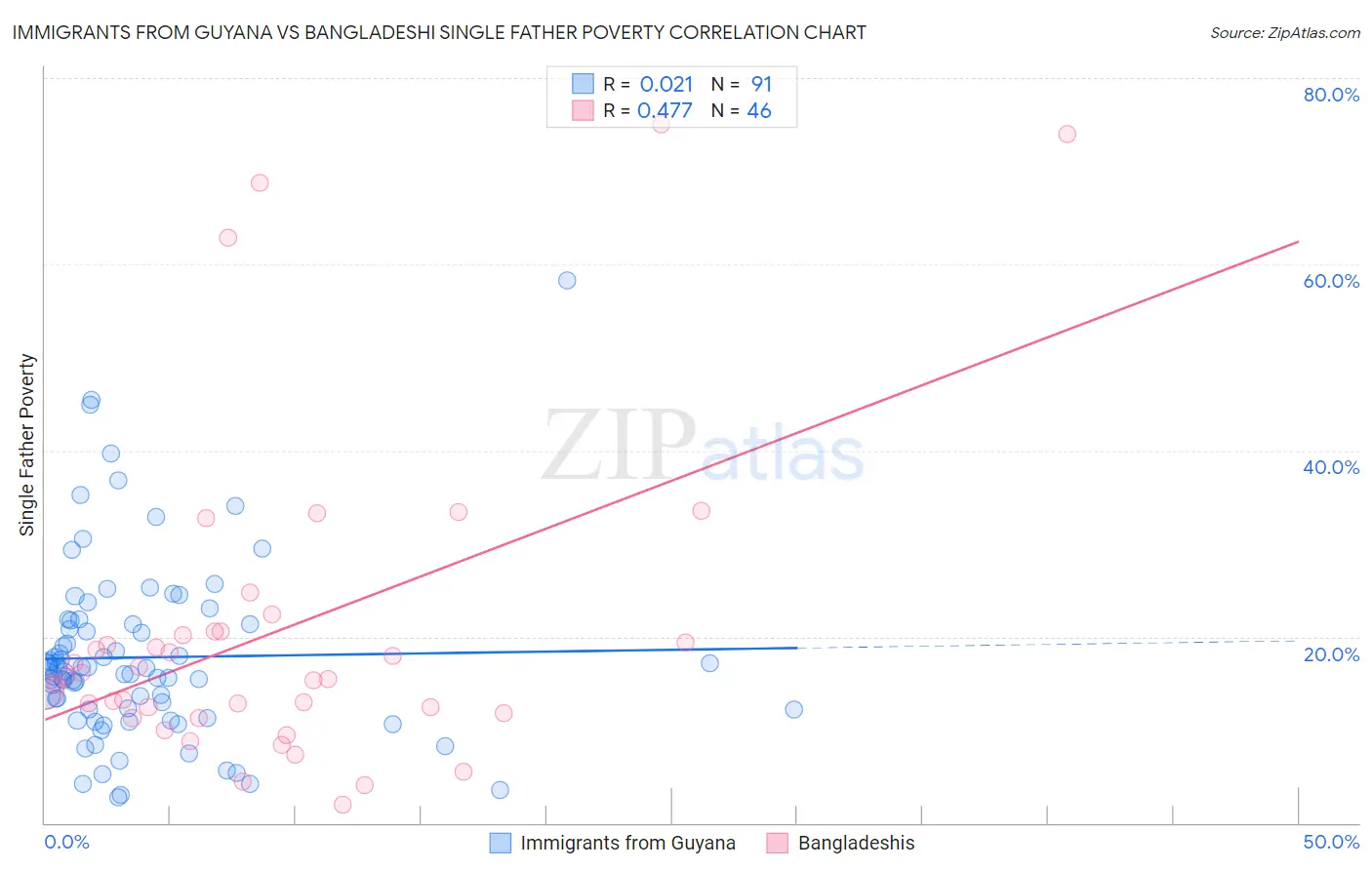 Immigrants from Guyana vs Bangladeshi Single Father Poverty
