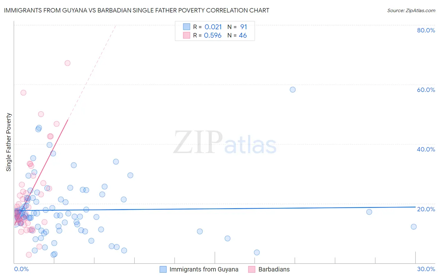 Immigrants from Guyana vs Barbadian Single Father Poverty