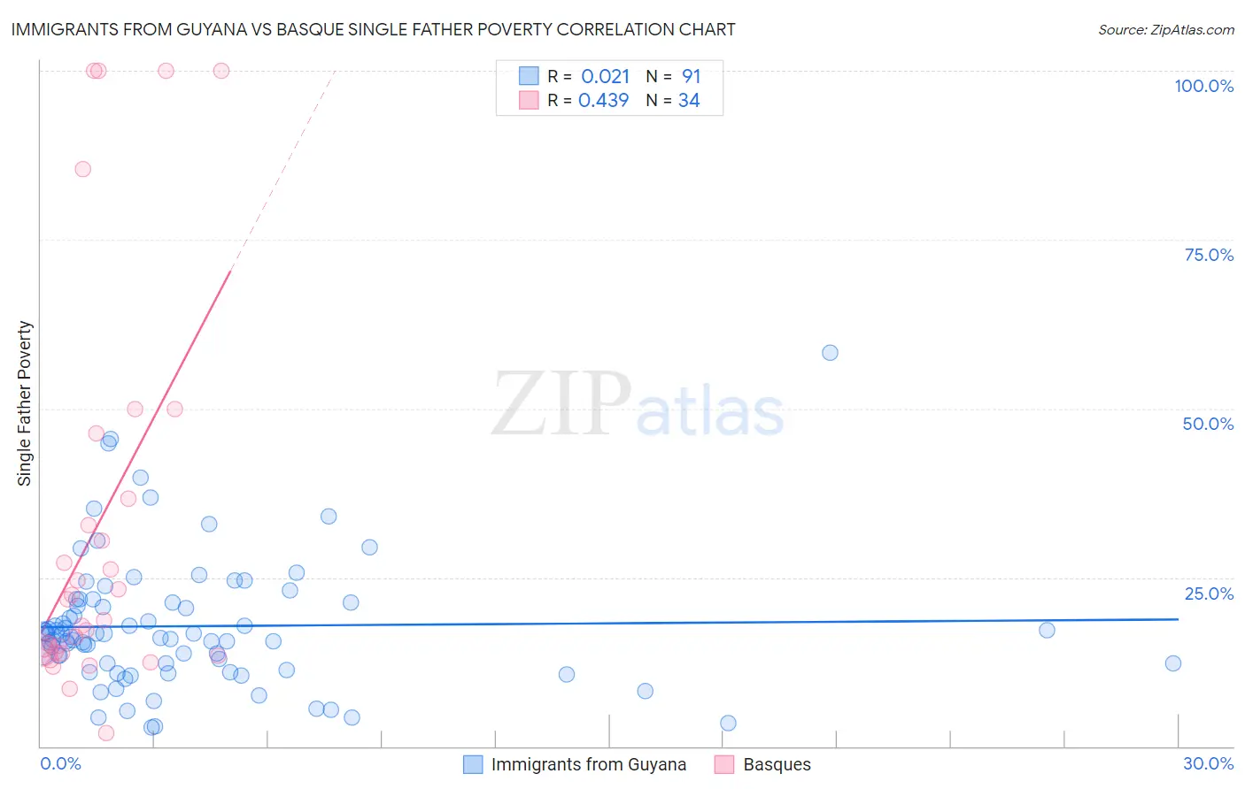 Immigrants from Guyana vs Basque Single Father Poverty