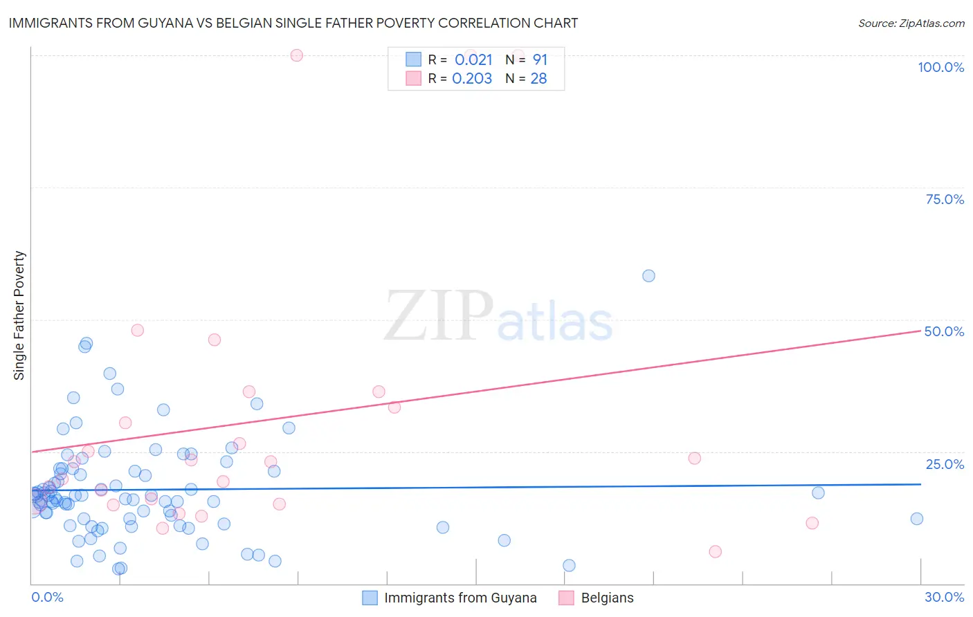Immigrants from Guyana vs Belgian Single Father Poverty