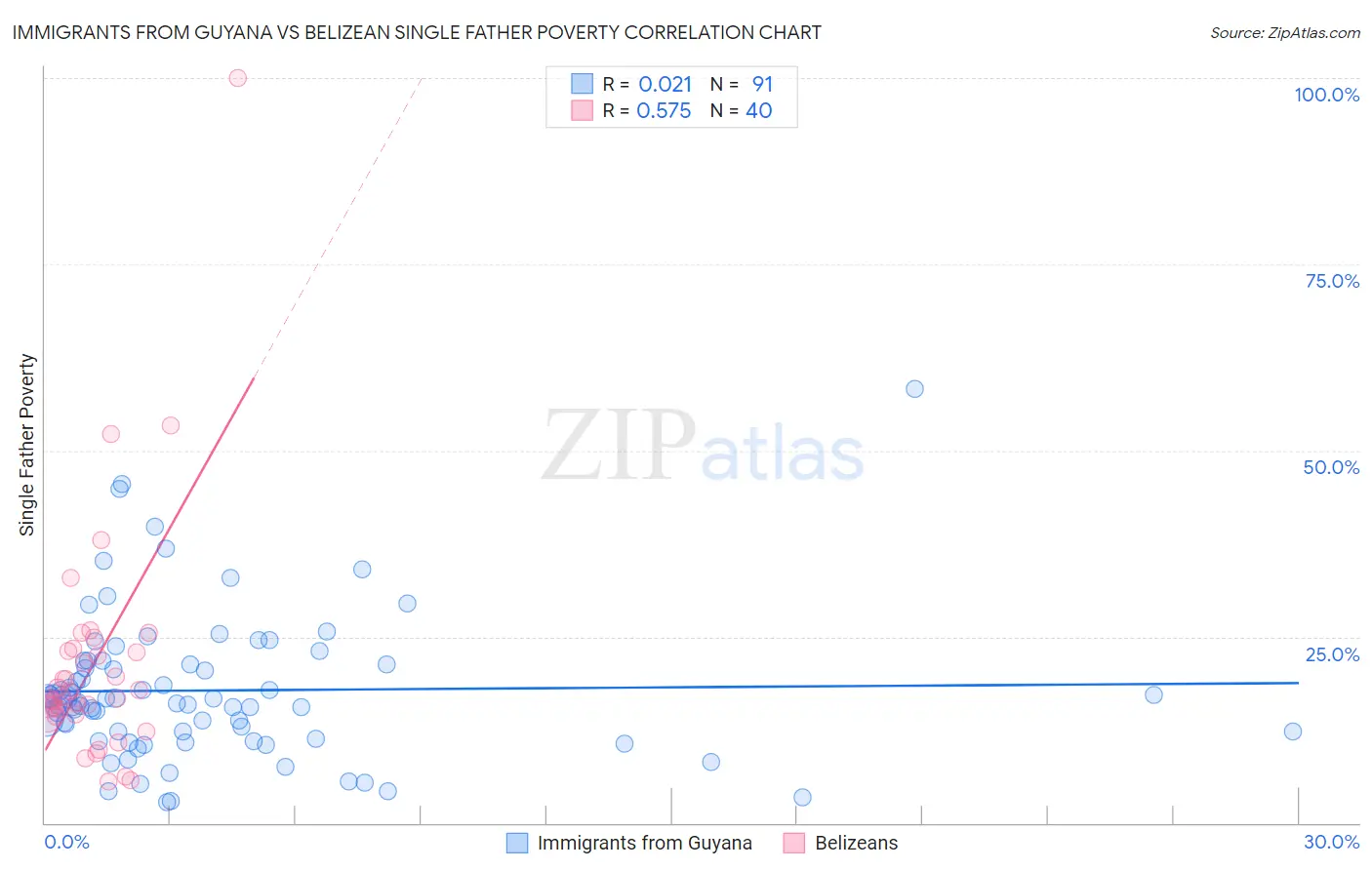Immigrants from Guyana vs Belizean Single Father Poverty