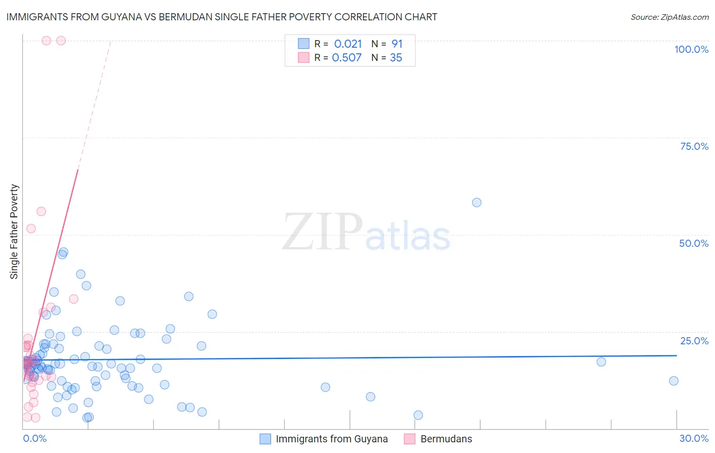 Immigrants from Guyana vs Bermudan Single Father Poverty