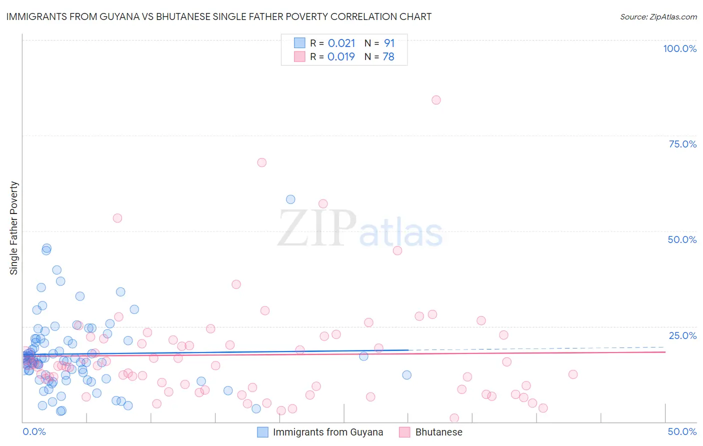 Immigrants from Guyana vs Bhutanese Single Father Poverty
