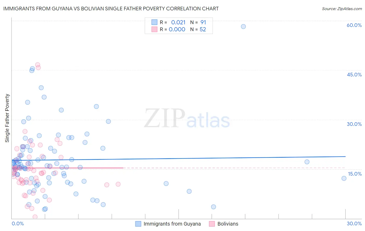 Immigrants from Guyana vs Bolivian Single Father Poverty