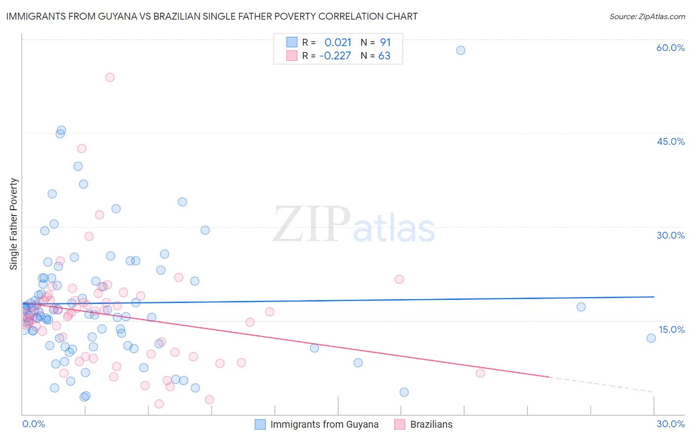 Immigrants from Guyana vs Brazilian Single Father Poverty