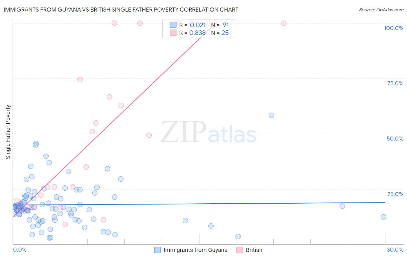 Immigrants from Guyana vs British Single Father Poverty