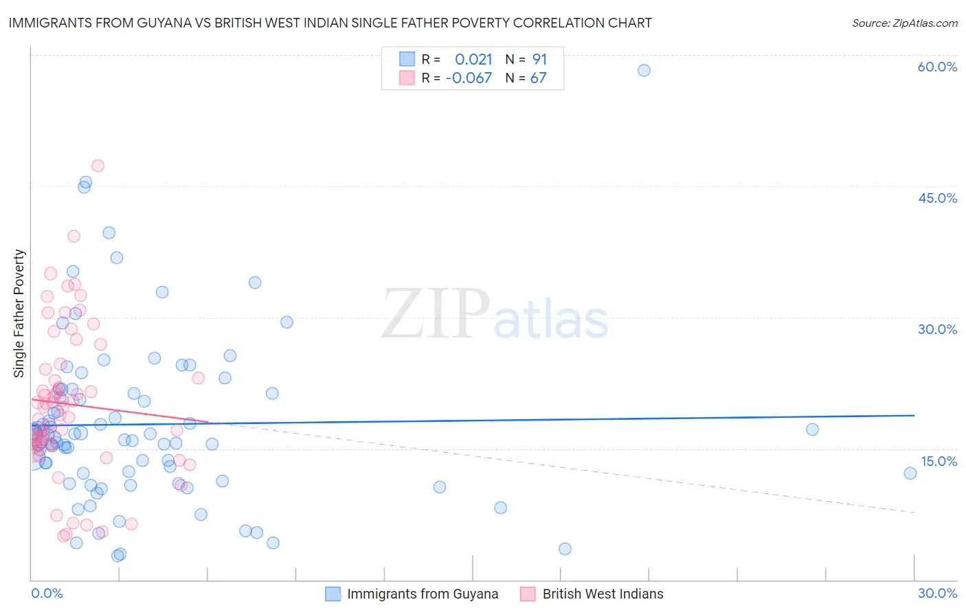 Immigrants from Guyana vs British West Indian Single Father Poverty