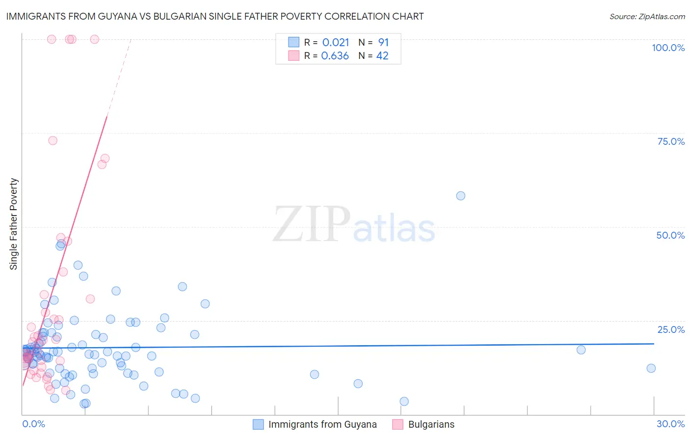 Immigrants from Guyana vs Bulgarian Single Father Poverty