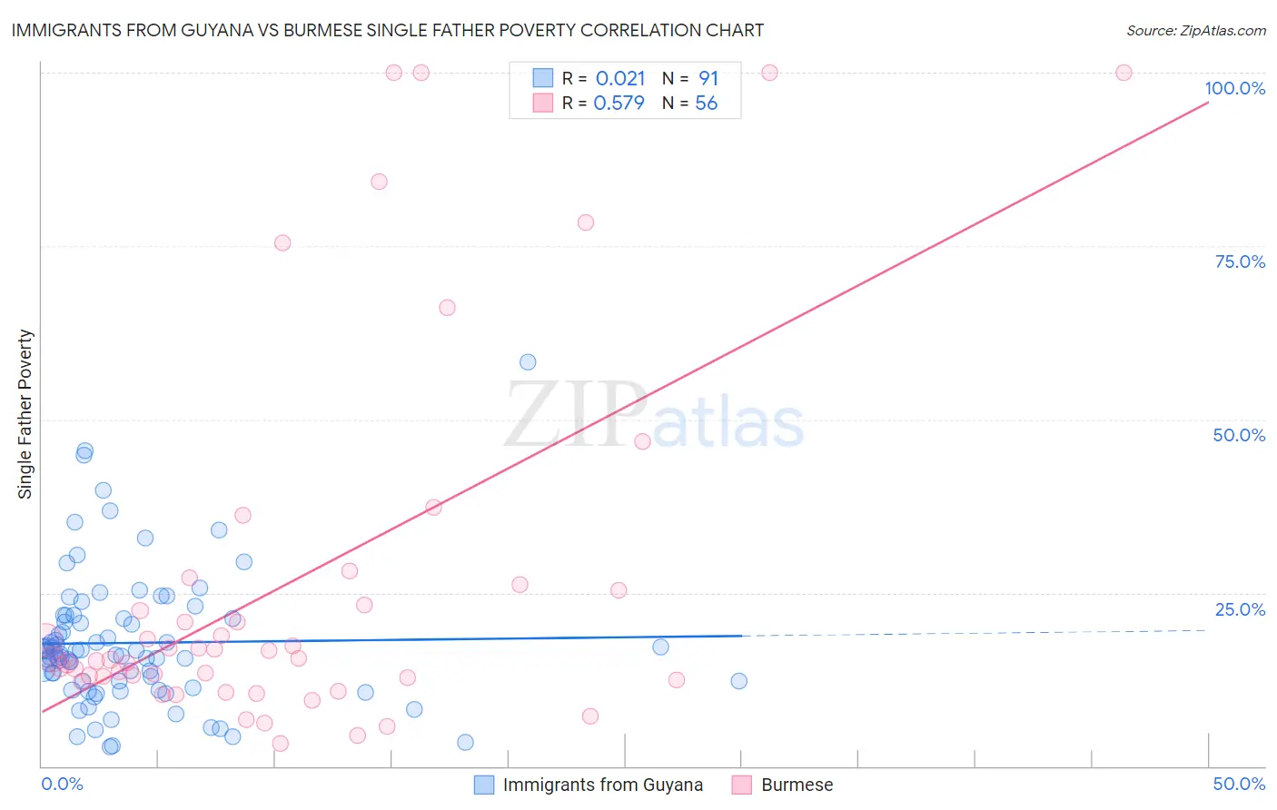 Immigrants from Guyana vs Burmese Single Father Poverty