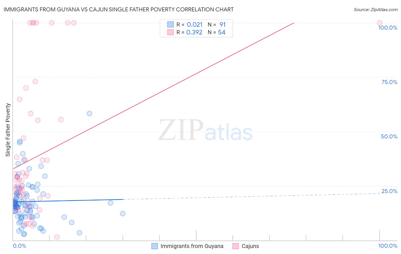 Immigrants from Guyana vs Cajun Single Father Poverty