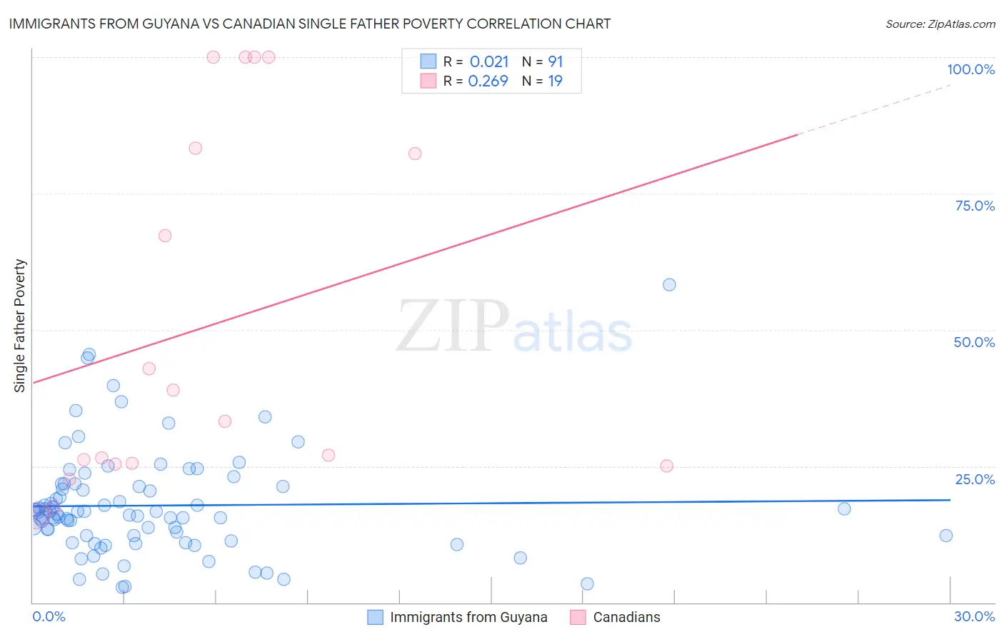 Immigrants from Guyana vs Canadian Single Father Poverty