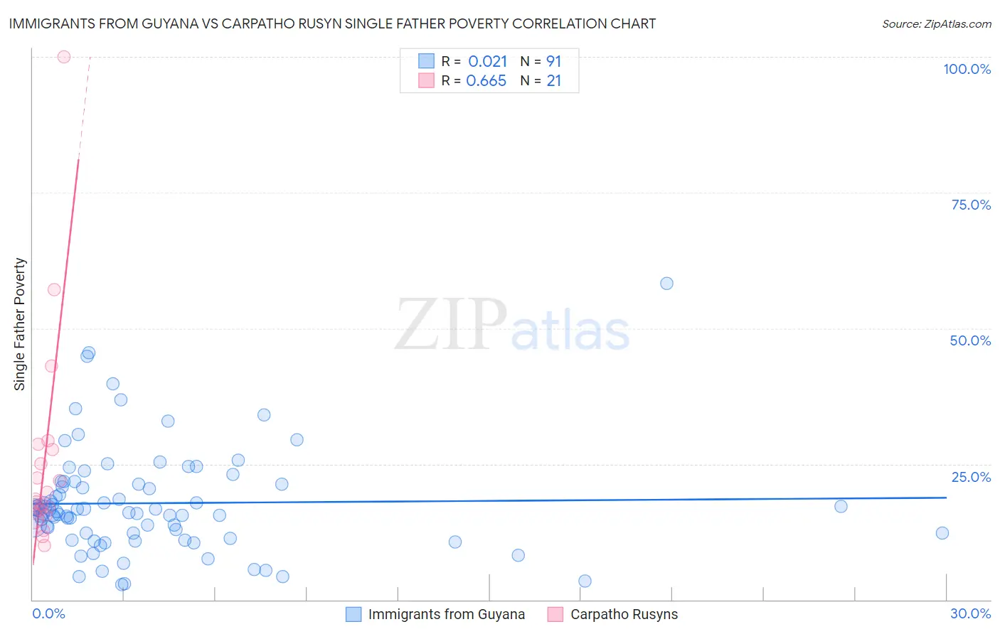 Immigrants from Guyana vs Carpatho Rusyn Single Father Poverty