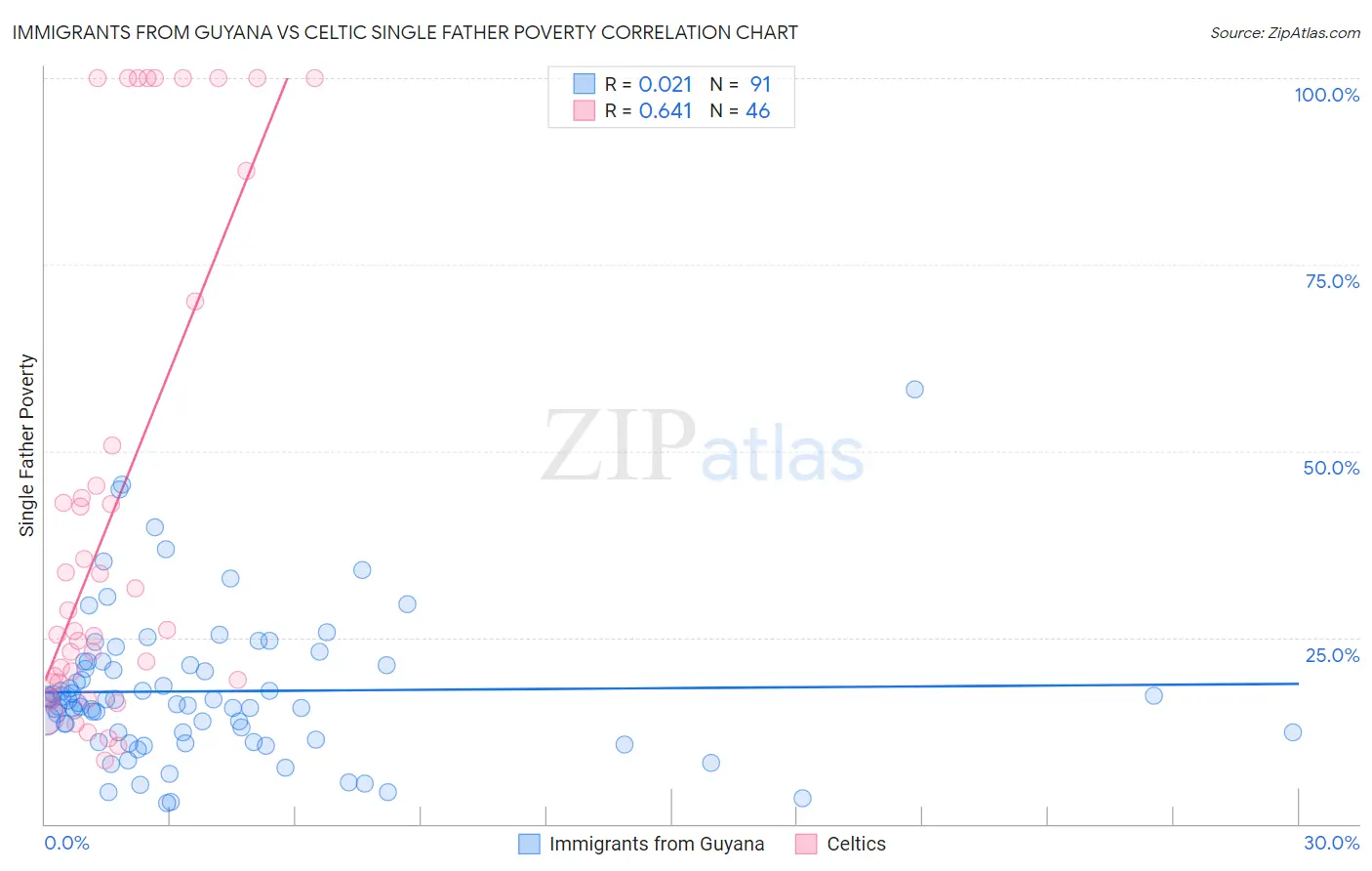 Immigrants from Guyana vs Celtic Single Father Poverty