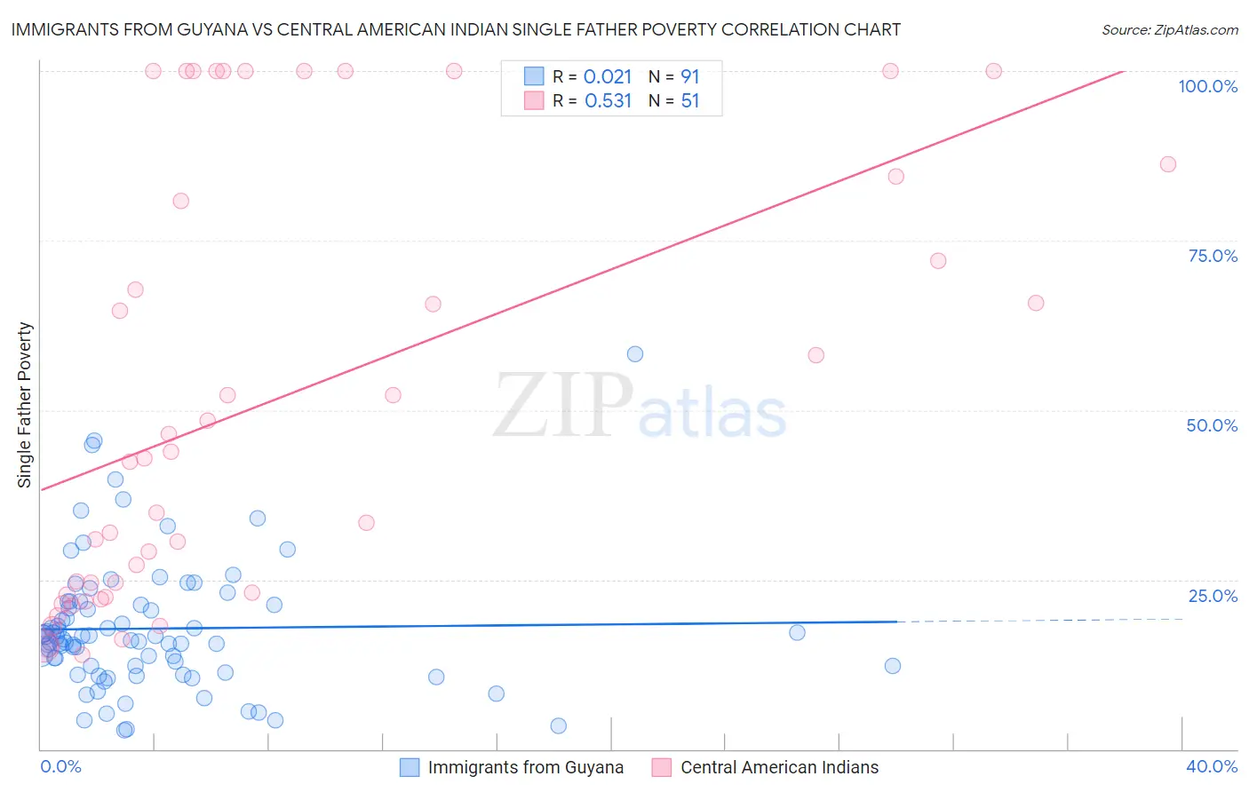 Immigrants from Guyana vs Central American Indian Single Father Poverty