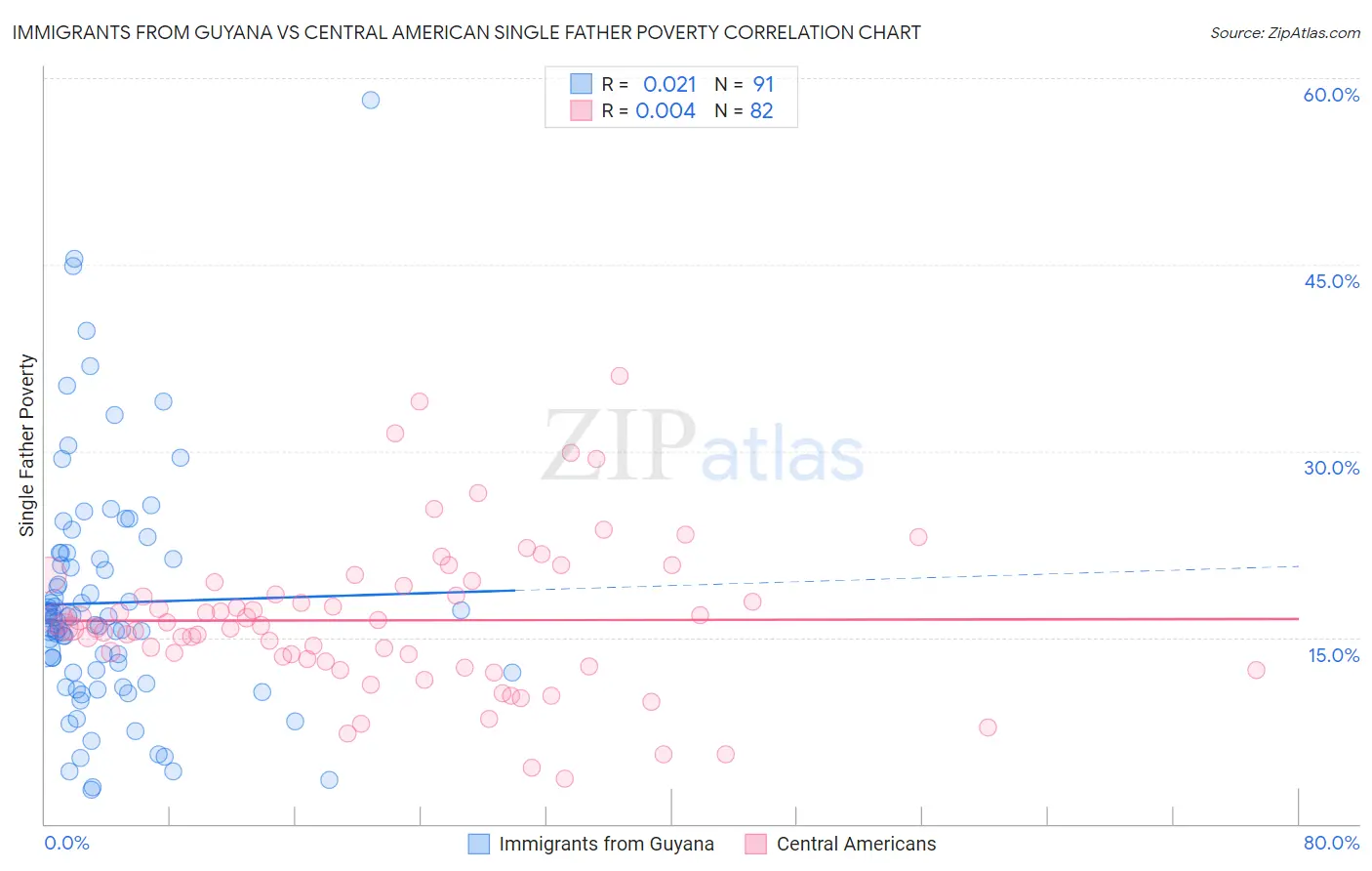Immigrants from Guyana vs Central American Single Father Poverty
