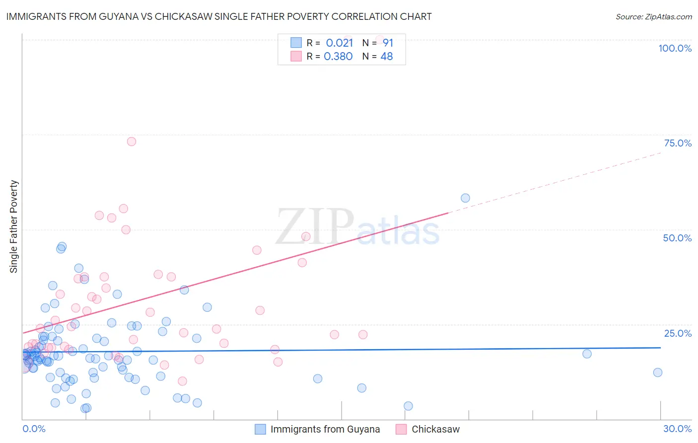 Immigrants from Guyana vs Chickasaw Single Father Poverty