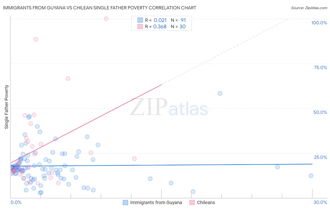 Immigrants from Guyana vs Chilean Single Father Poverty