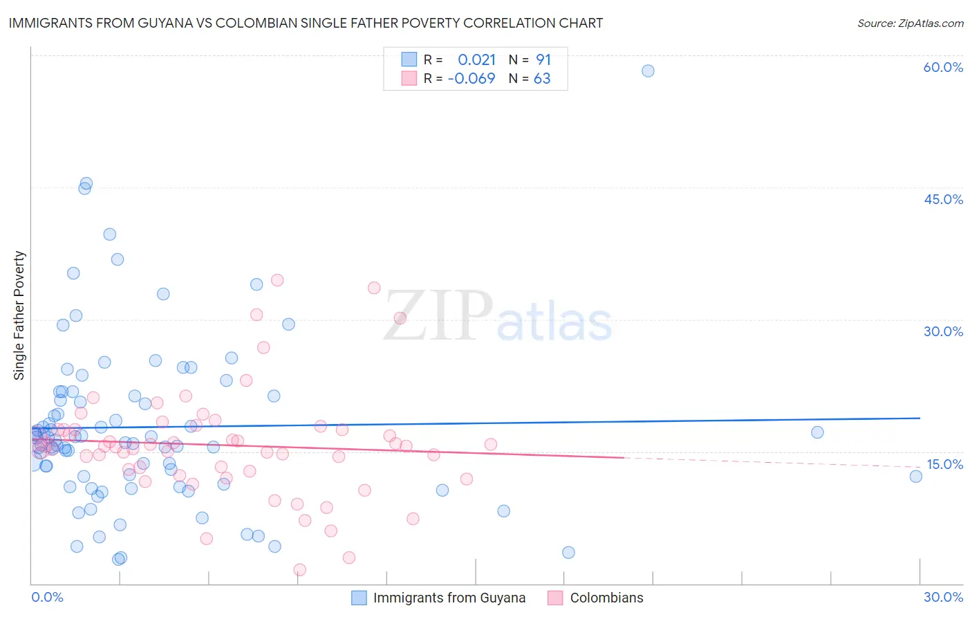 Immigrants from Guyana vs Colombian Single Father Poverty