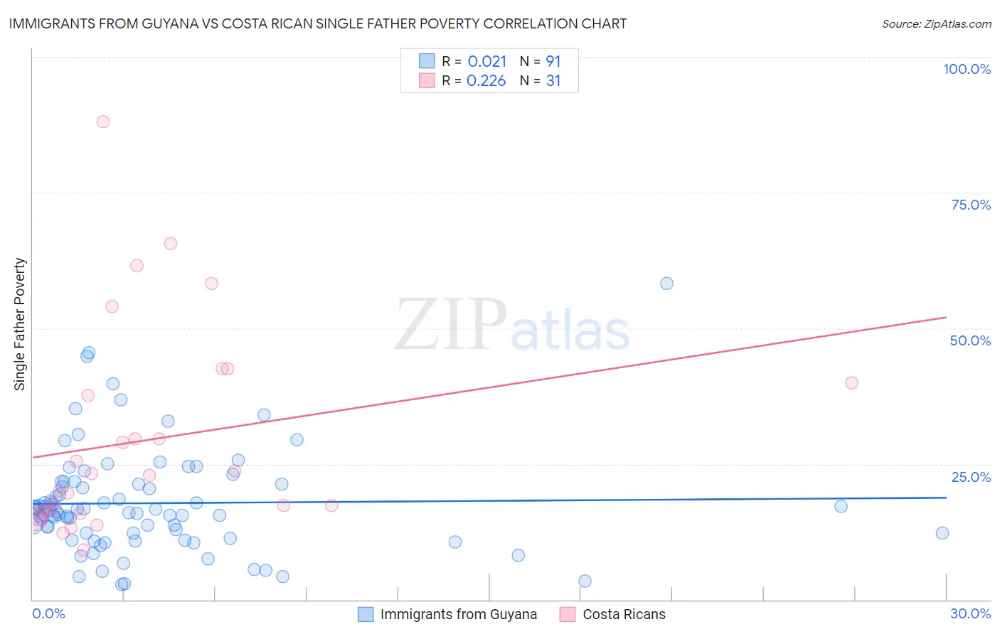 Immigrants from Guyana vs Costa Rican Single Father Poverty
