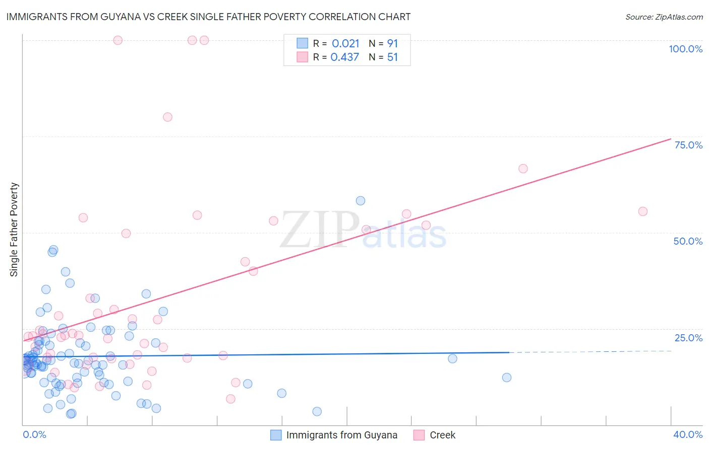 Immigrants from Guyana vs Creek Single Father Poverty