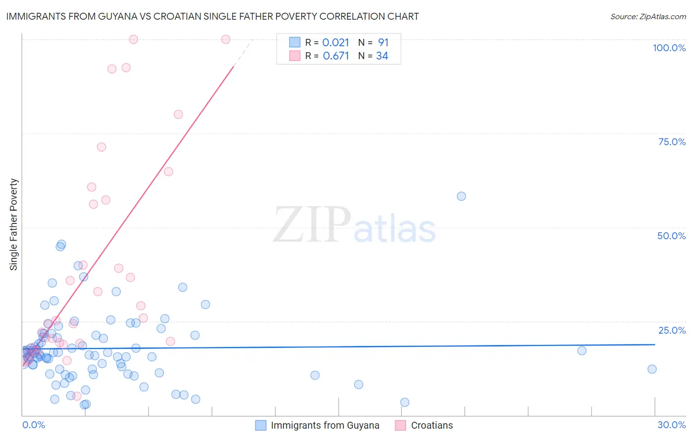 Immigrants from Guyana vs Croatian Single Father Poverty