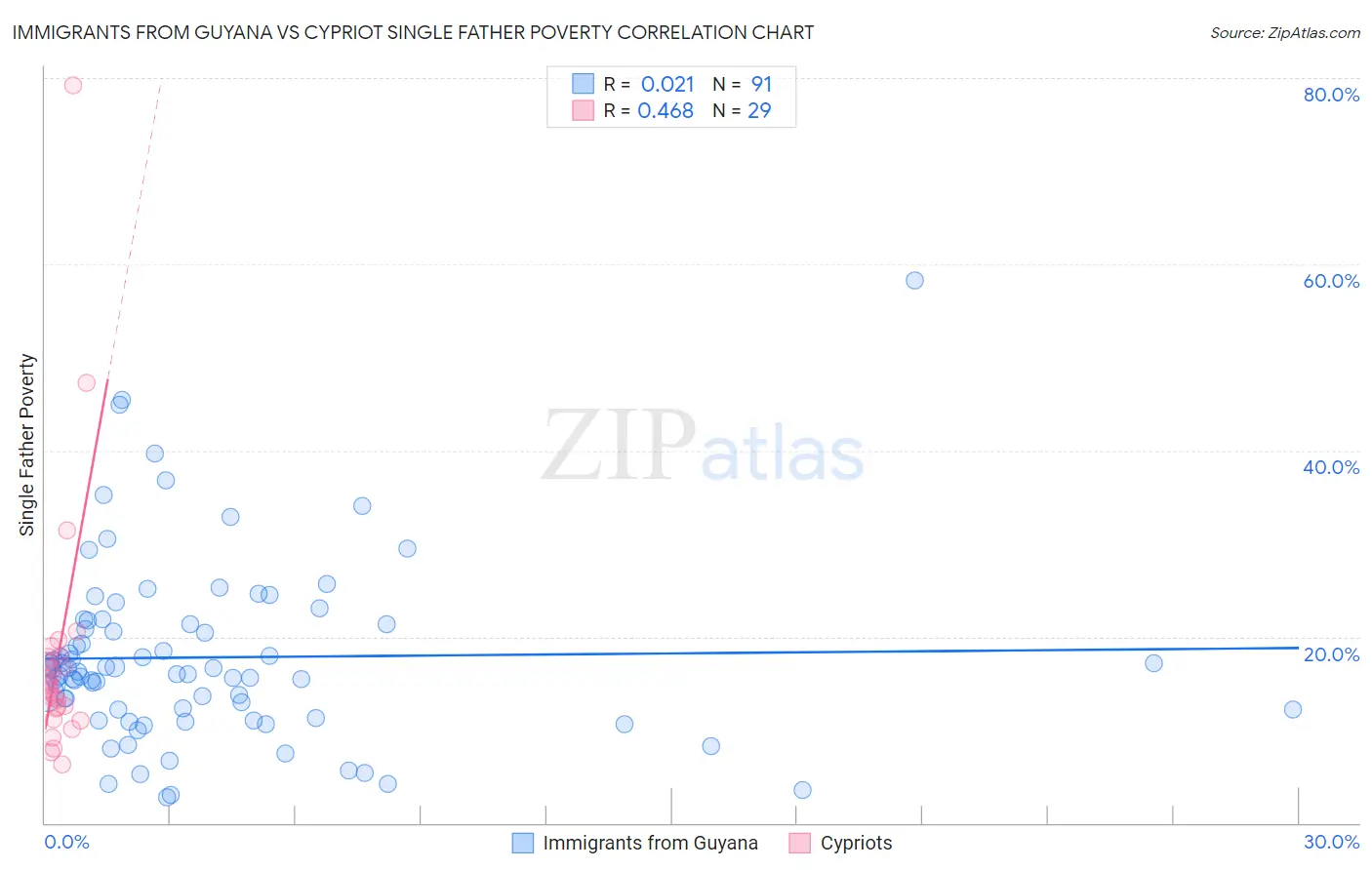 Immigrants from Guyana vs Cypriot Single Father Poverty