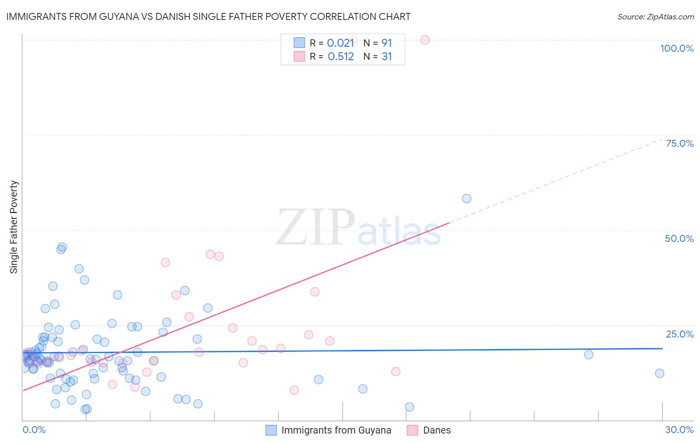 Immigrants from Guyana vs Danish Single Father Poverty