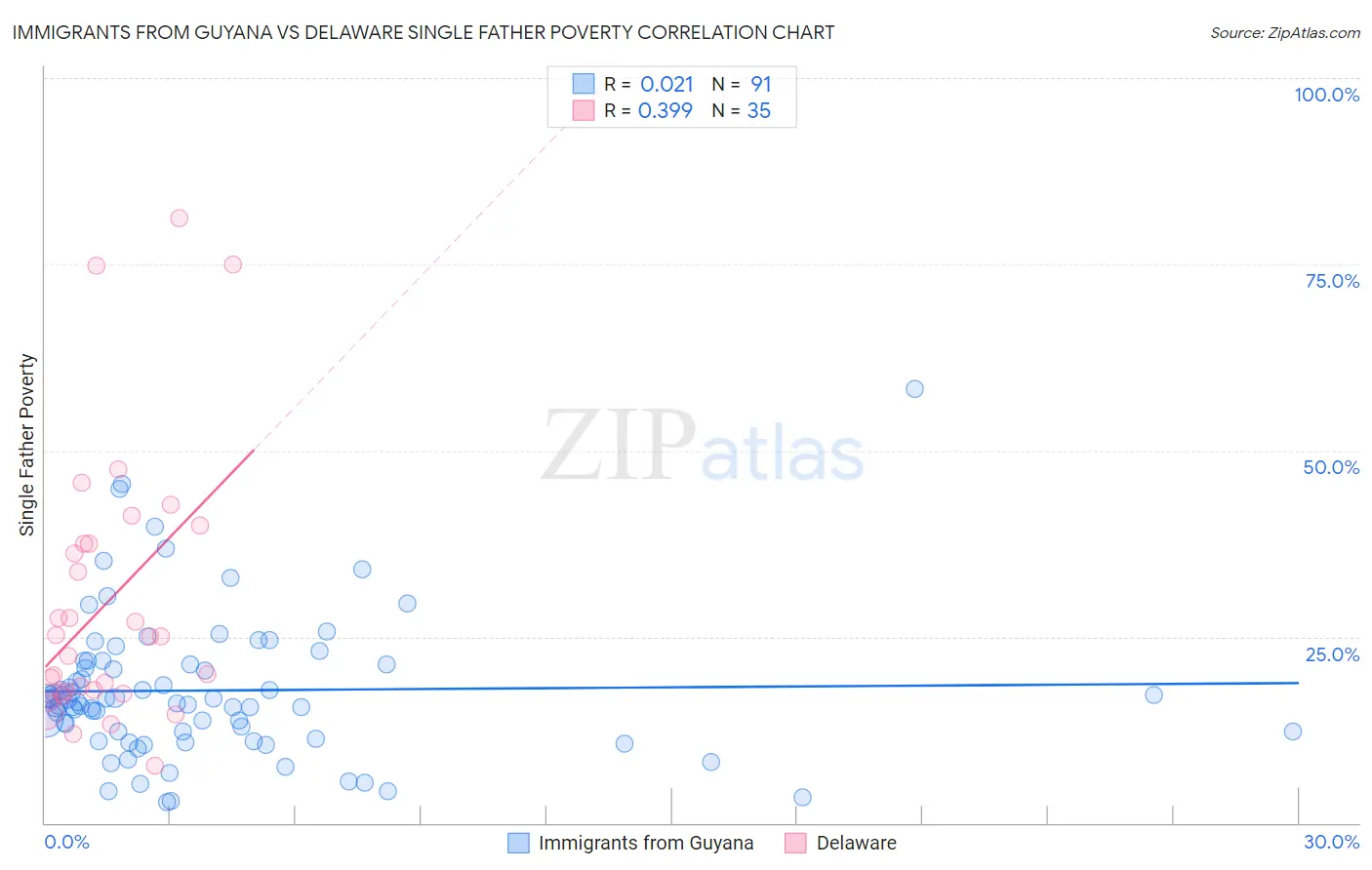 Immigrants from Guyana vs Delaware Single Father Poverty