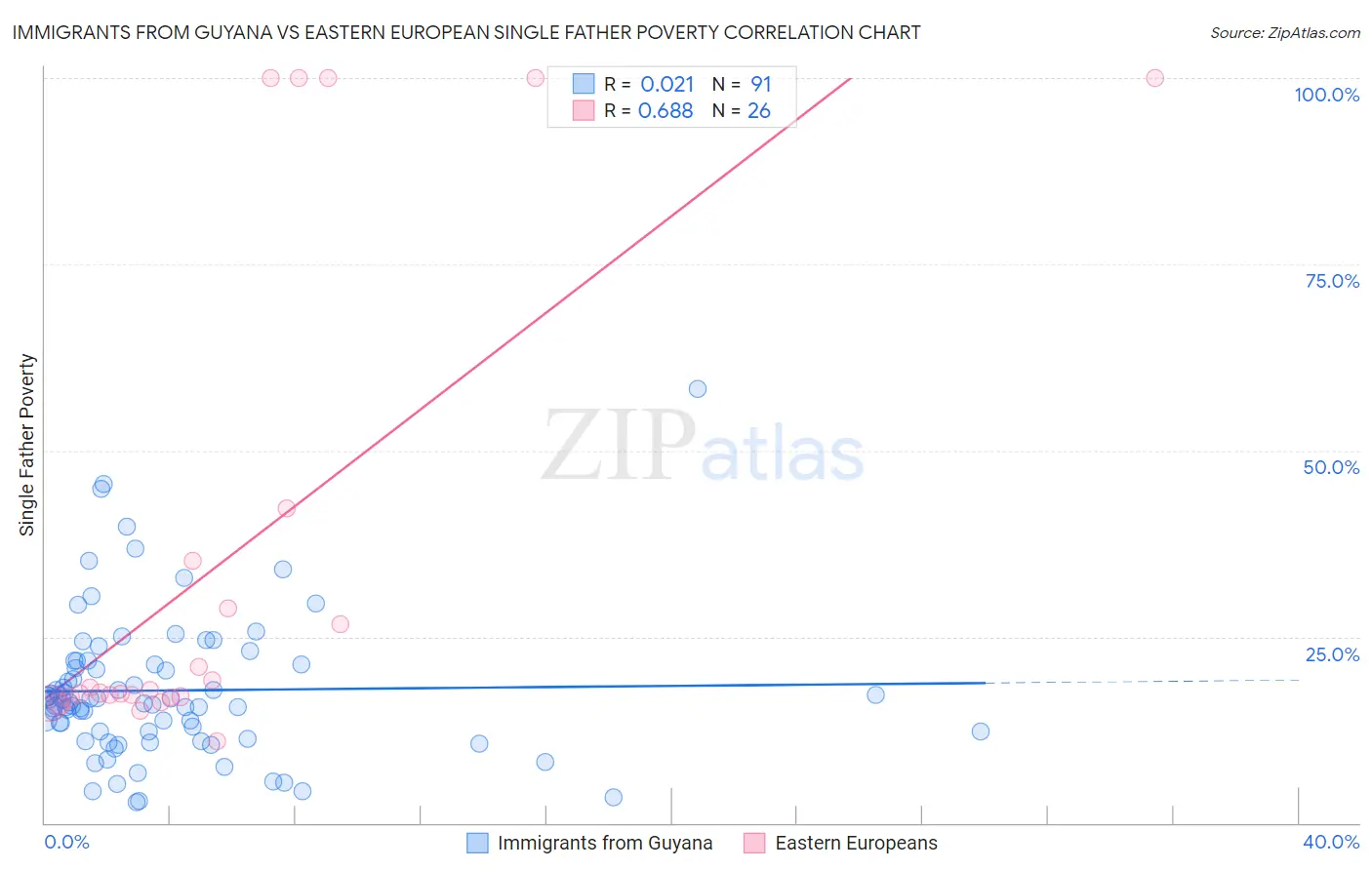 Immigrants from Guyana vs Eastern European Single Father Poverty